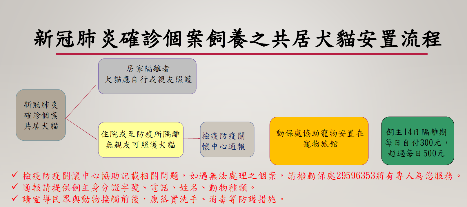 安置流程