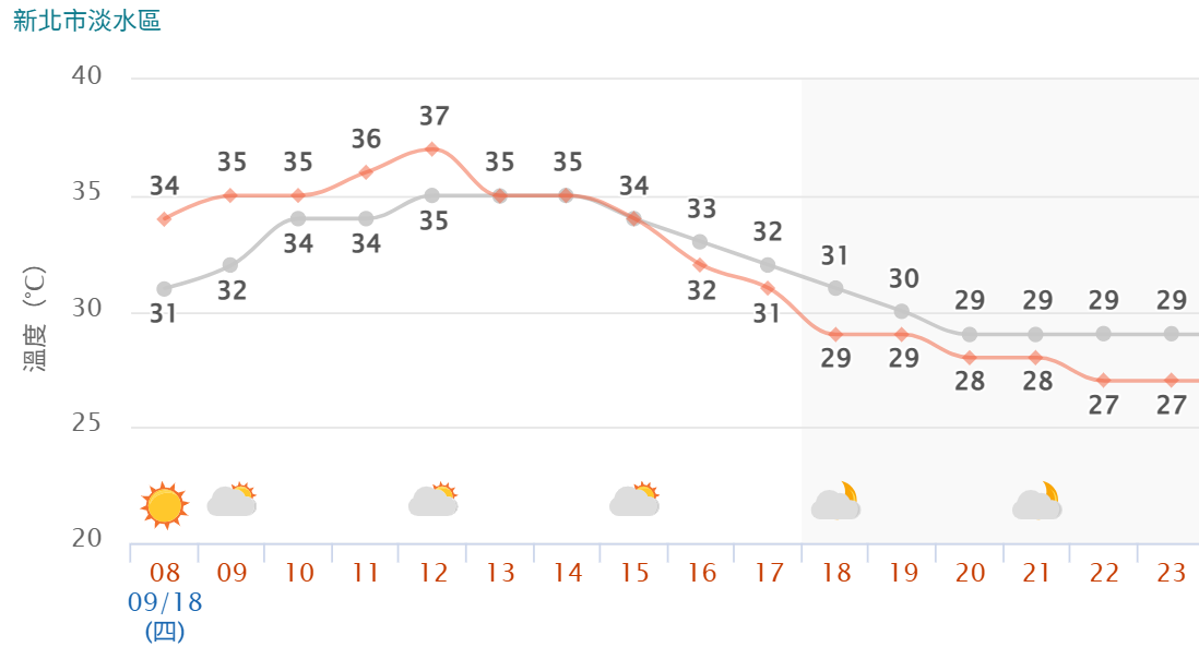 今日溫度預報(0918)