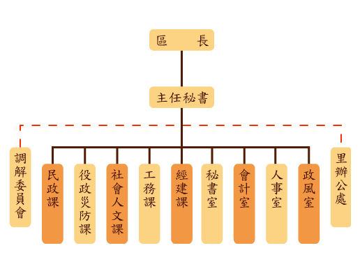 淡水行政組織圖