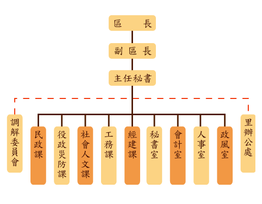 淡水行政組織圖